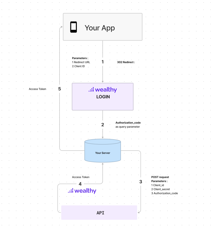 login_flow